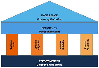 Process effectiveness and efficiency graphic